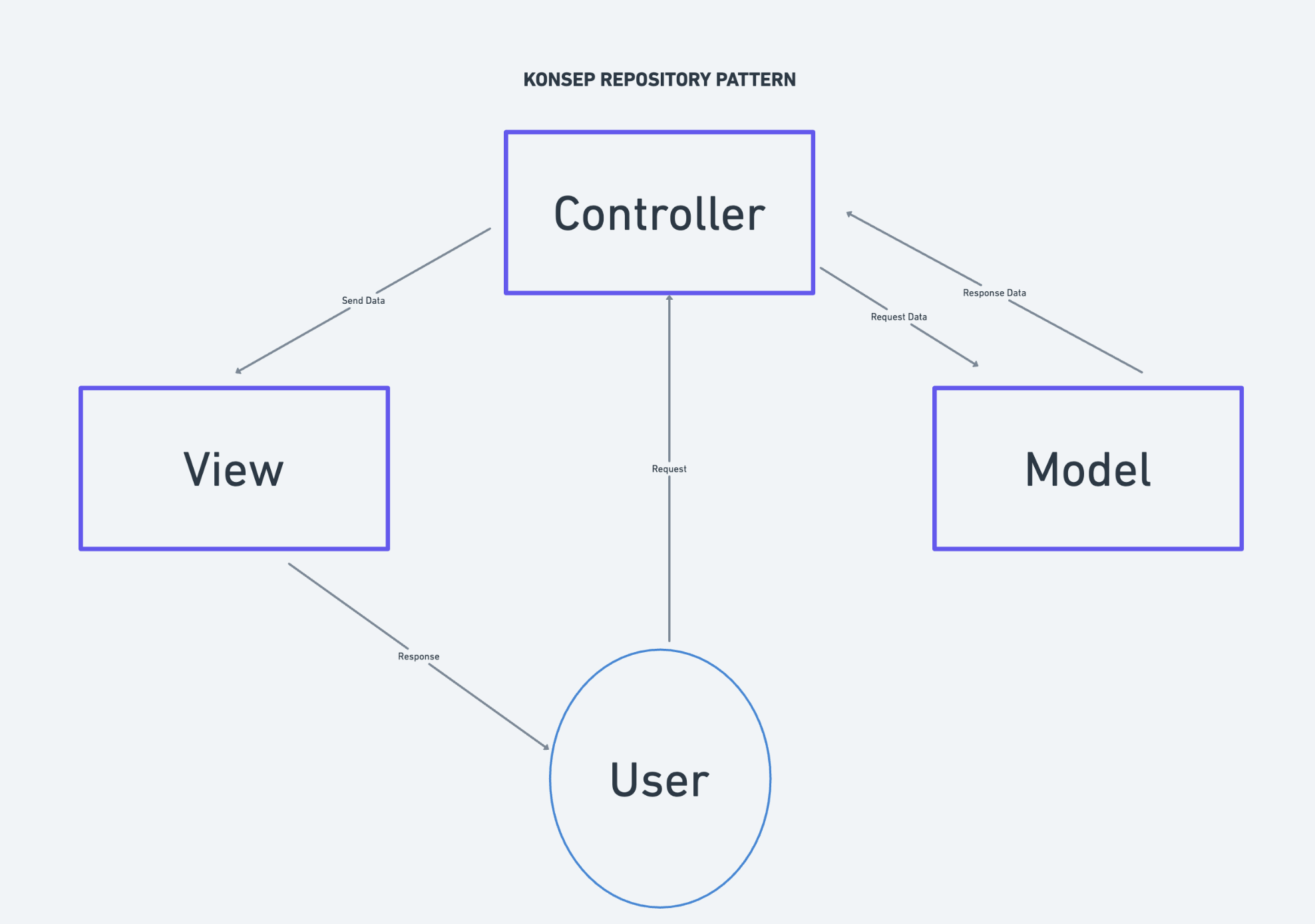 Pengenalan Repository Pattern pada Laravel