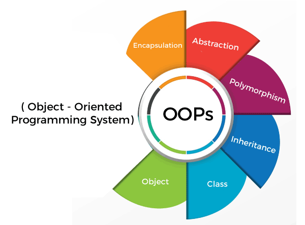 OOP: Apa itu Object Oriented Program?