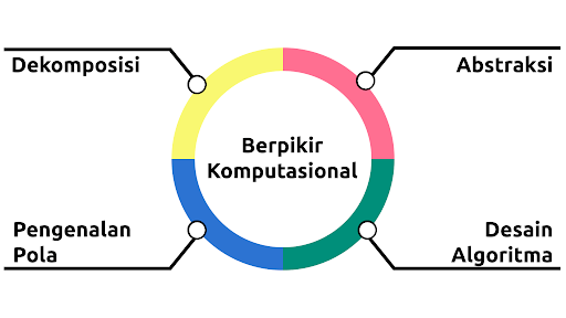 Apa Itu Berpikir Komputasi?